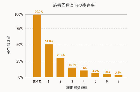 施術回数と毛の残存率